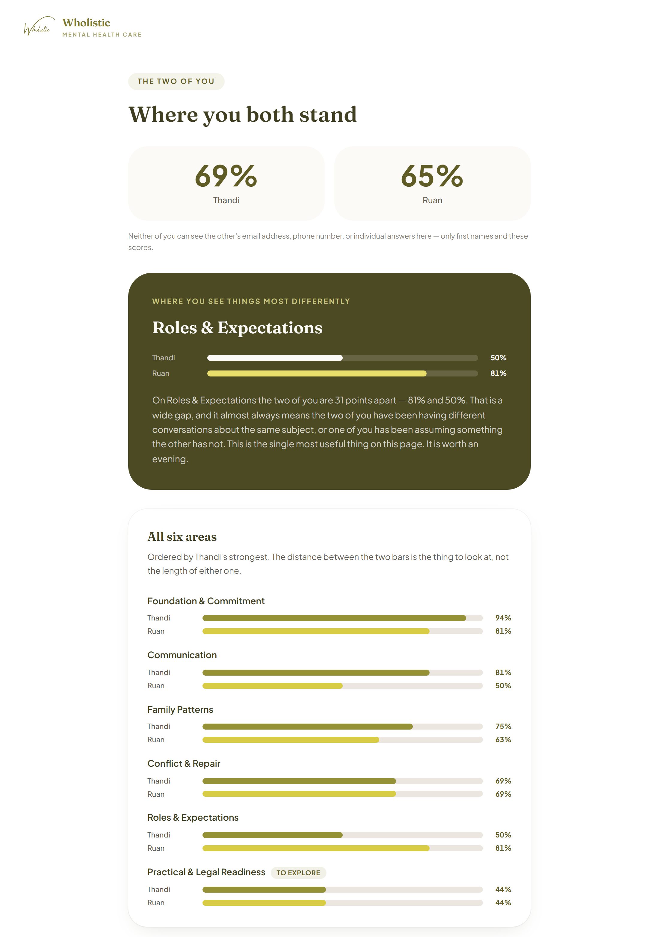 An example comparison page: both partners' overall scores, the area where they see things most differently, and both partners' bars for all six areas.